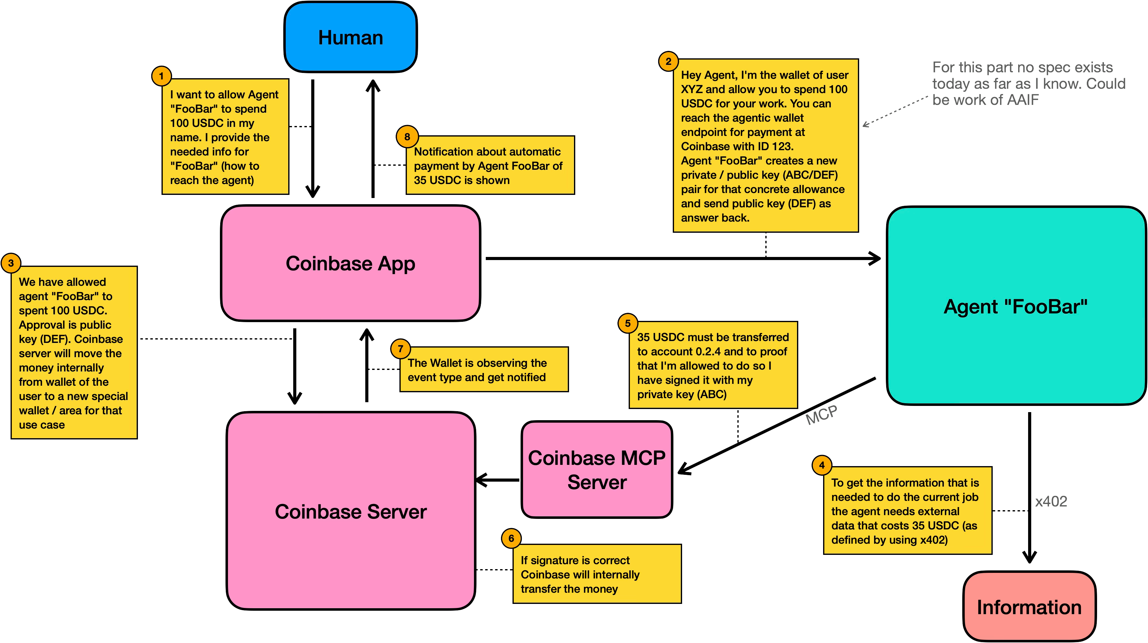 Flow that shows how centralized payment providers can be supported by agentic wallets